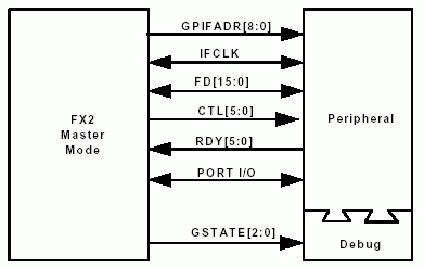 Интерфейс между 
EZ-USB FX2 и периферией