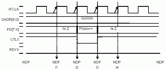 Рисунок 10-40. 
Временная диаграмма транзакции записи в FIFO.