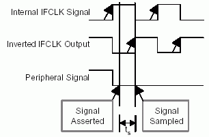 Получение нужного 
времени установления инвертированием выхода IFCLK