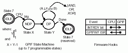 Общее представление
  о цифровом автомате GPIF