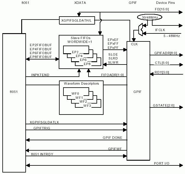 Место GPIF в системе 
FX2