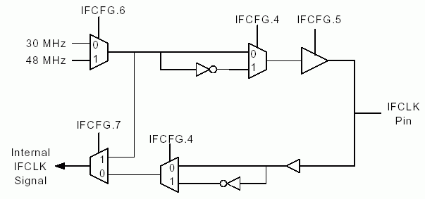 Конфигурирование IFCLK