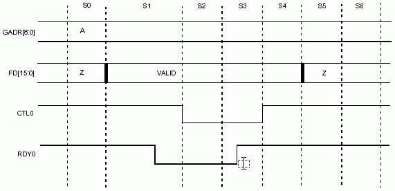 Рисунок 10-8. Одна 
точка решения: состояния ожидания вставляются до тех пор, пока на RDY0 не 
появится низкий уровень