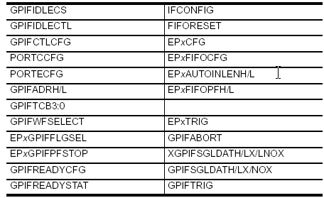 Регистры, связанные с аппаратной частью GPIF